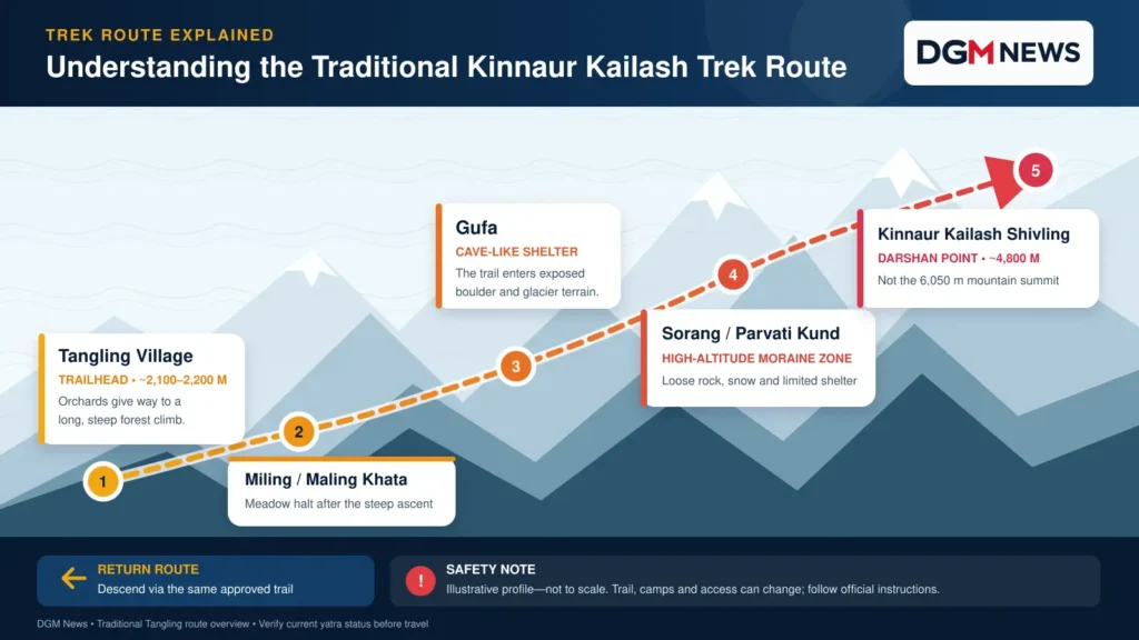 Understanding the Traditional Kinnaur Kailash Trek Route