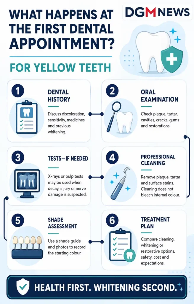 What Happens at the First Dental Appointment